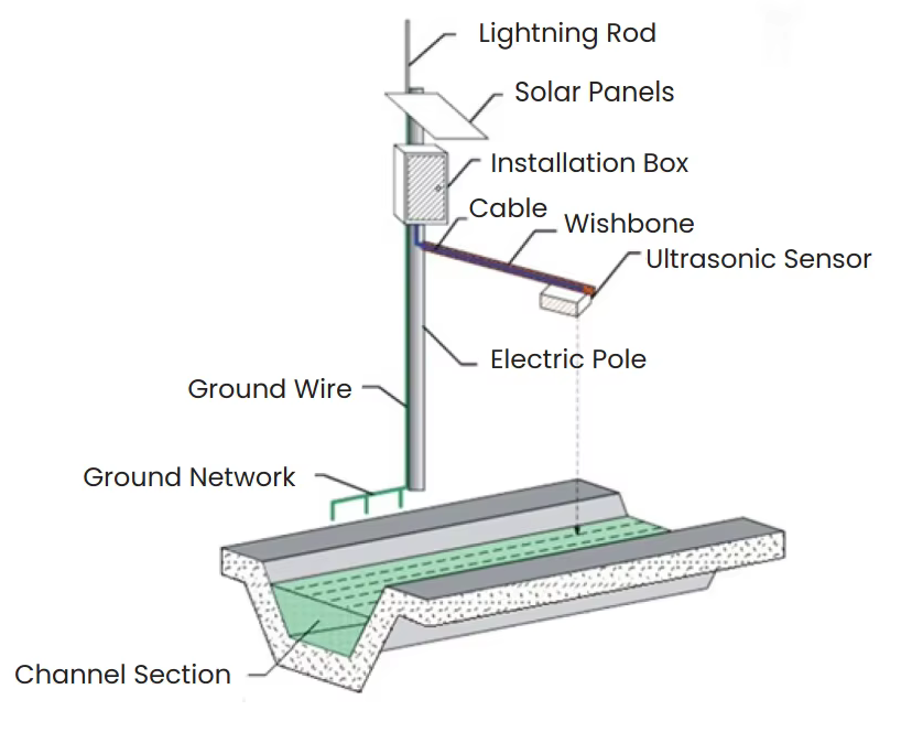 Working principle of open channel flowmeter